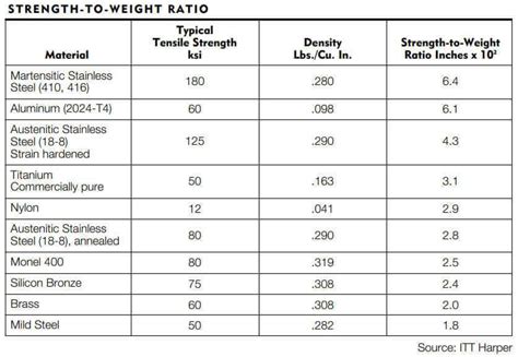 tensile strength 18-8 stainless steel|18 8 stainless steel equivalent.